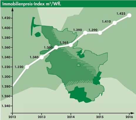 Immobilienbarometer 01 20161