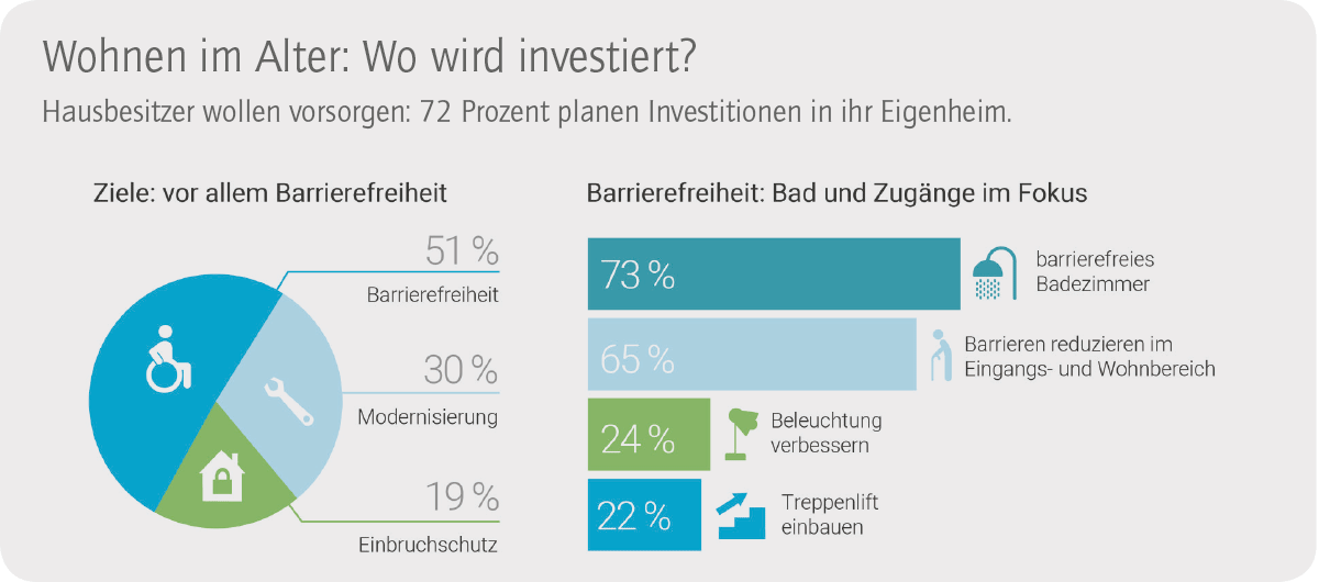 Statistik Wohnen im Alter