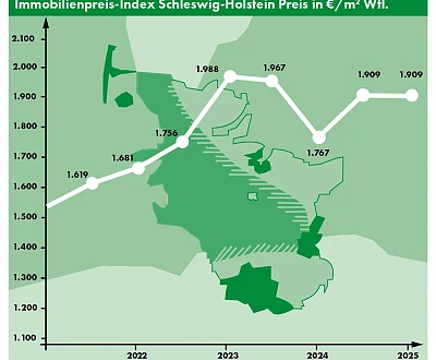 Marktbericht I 2025 - positiver Trend oder doch Ernüchterung…?